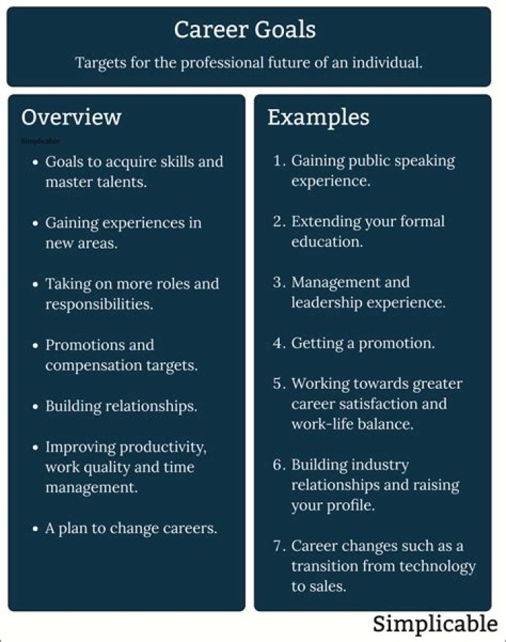 What is the difference between career goals and objectives?