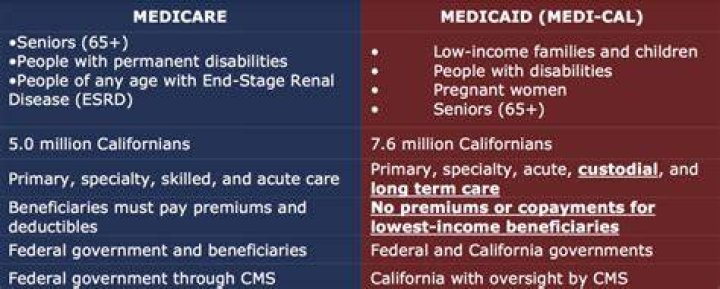 What is the difference between Medicaid and Medicare in California?