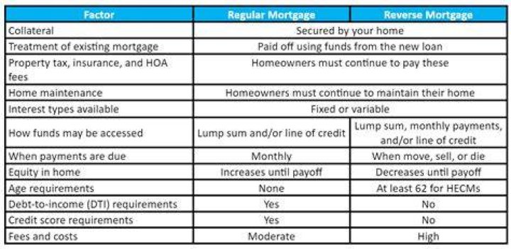 What is the difference between mortgage and reverse mortgage?