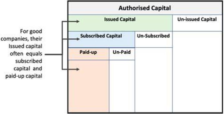 What is the difference between share capital and paid up capital?