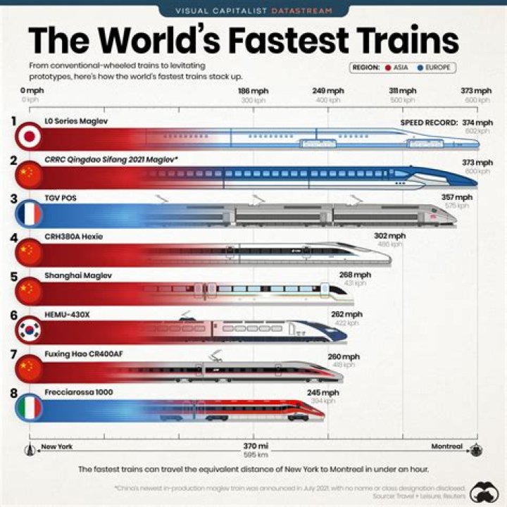 What is the fastest transportation in the world?