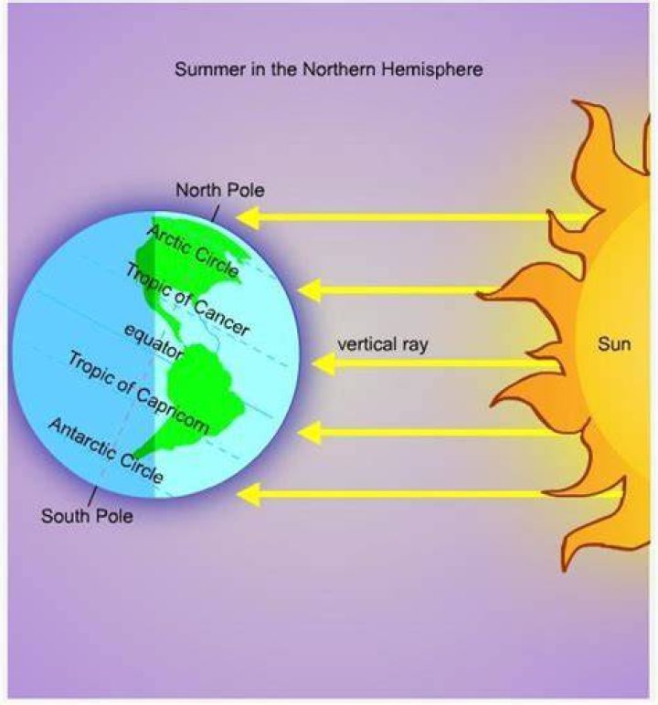 What is the first day of summer in the Northern Hemisphere?