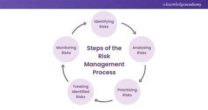 What is the first step in risk management?