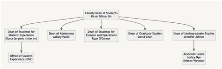 What is the function of Dean of students?