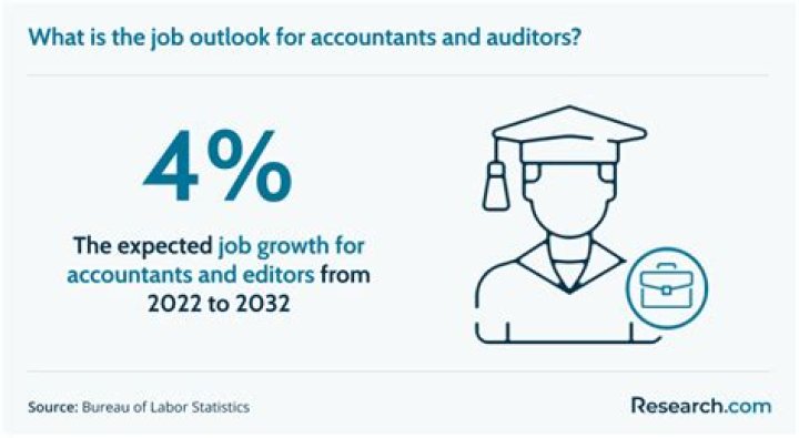 What is the future outlook for accountants?