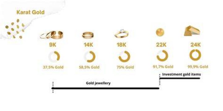 What is the highest gold karat?