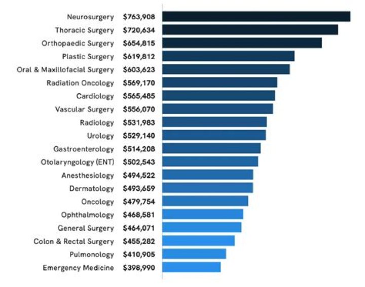 What is the highest-paying doctor?