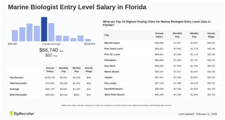 What is the highest salary for a Marine Biologist?