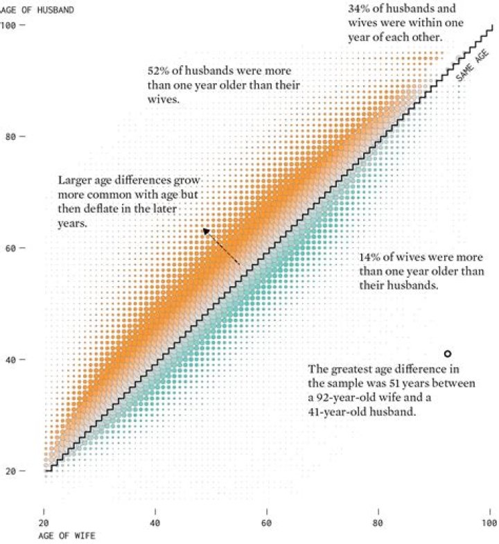 What is the ideal age gap between spouses?