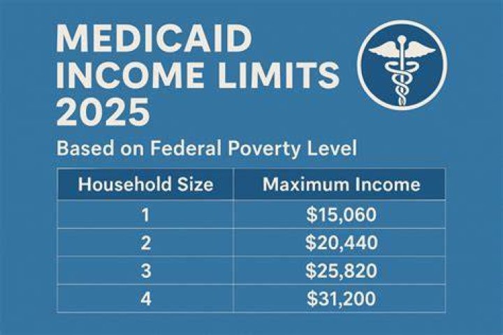What is the income limit for Medicaid in NC?