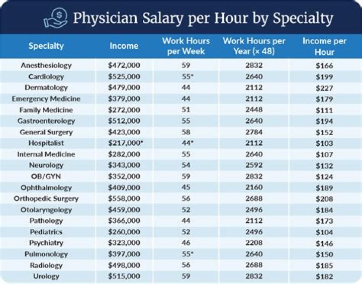What is the income of doctor in one month?