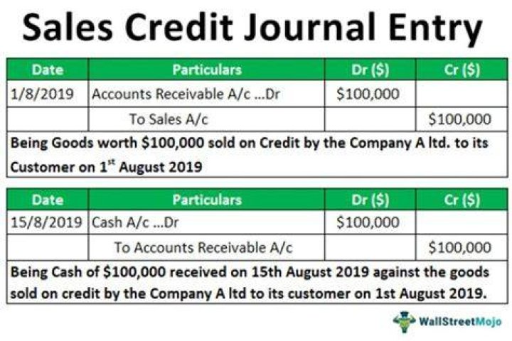 What is the journal entry for credit sales?