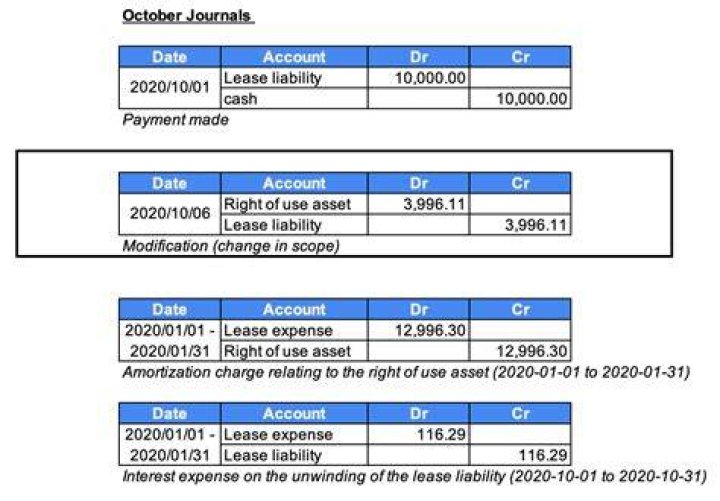 What is the journal entry for lease?
