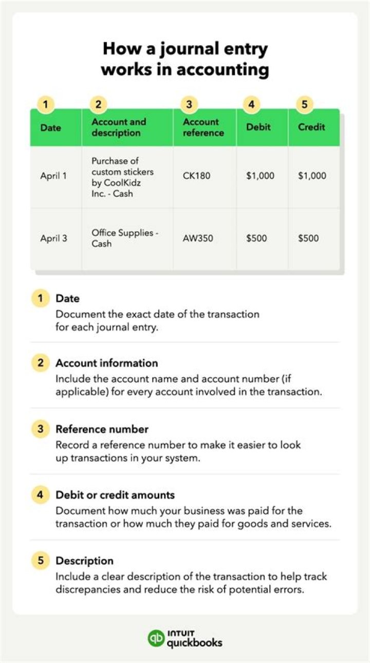 What is the journal entry for posting gift certificates?