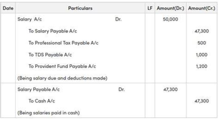 What is the journal entry for salaries?