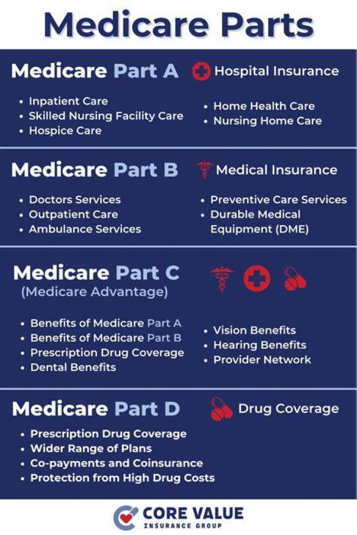 What is the main benefit of Medicare Part A?