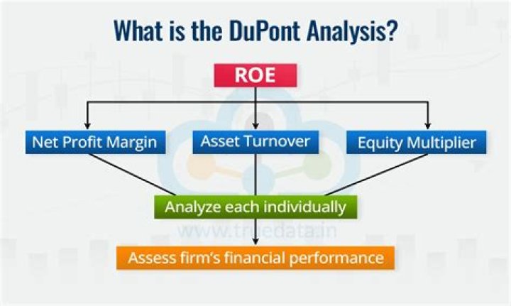 What is the main point behind using the DuPont analysis?