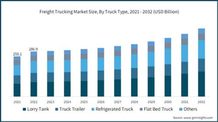 What is the market size of the trucking industry?