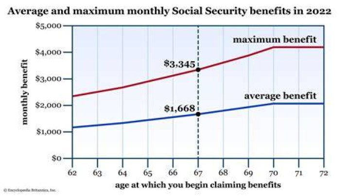 What is the maximum Social Security benefits that may be included in gross income?