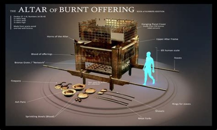 What is the meaning of a burnt offering?