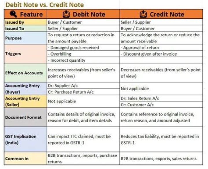 What is the meaning of debit and credit note?