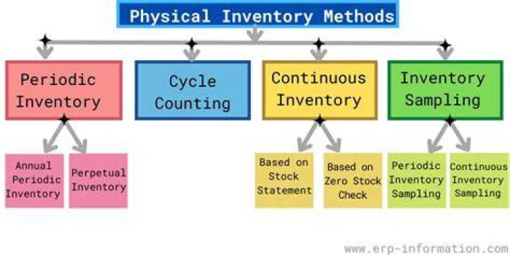 What is the meaning physical inventory?