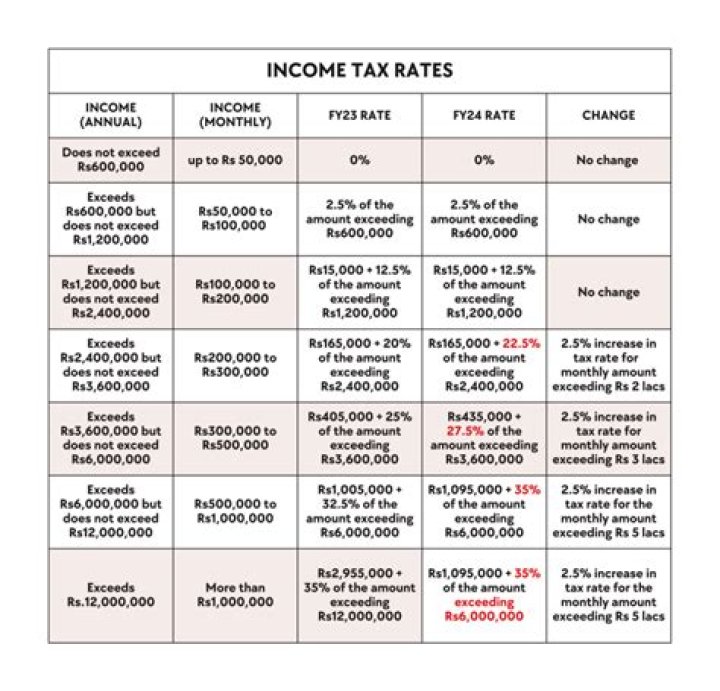 What is the minimum salary to pay income tax in Pakistan?
