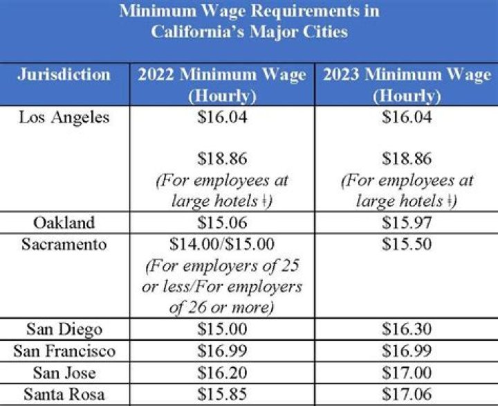 What is the minimum wage in California July 2021?