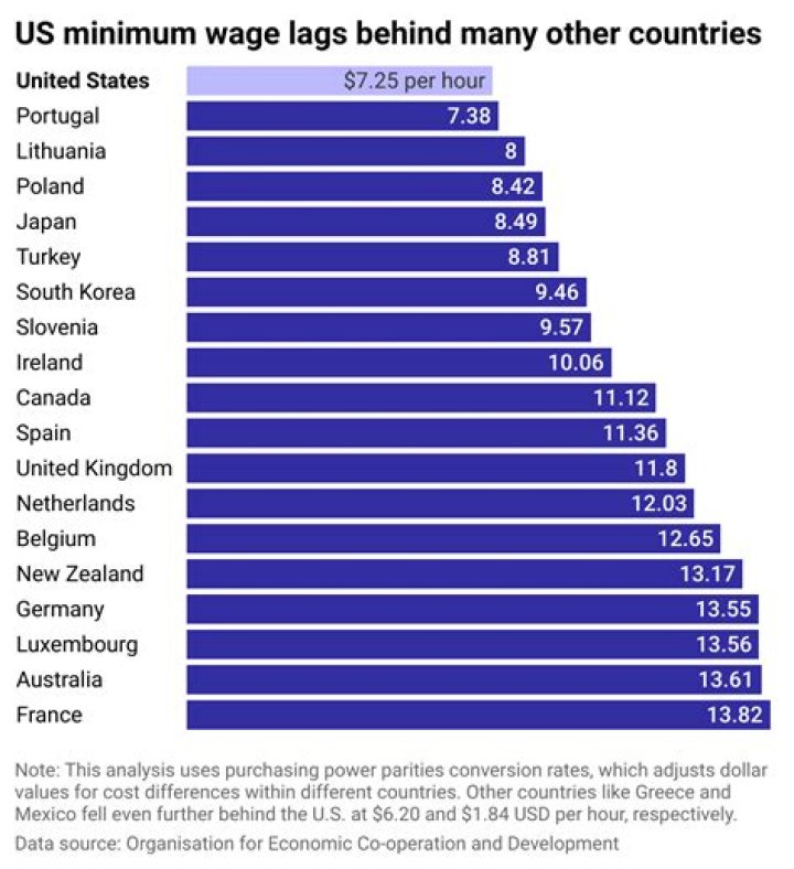 What is the minimum wage in France in US dollars?