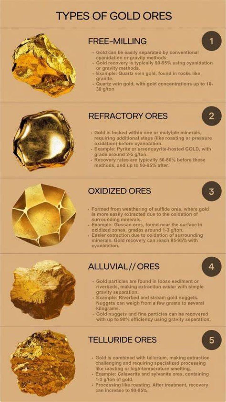 What is the most common gold ore?