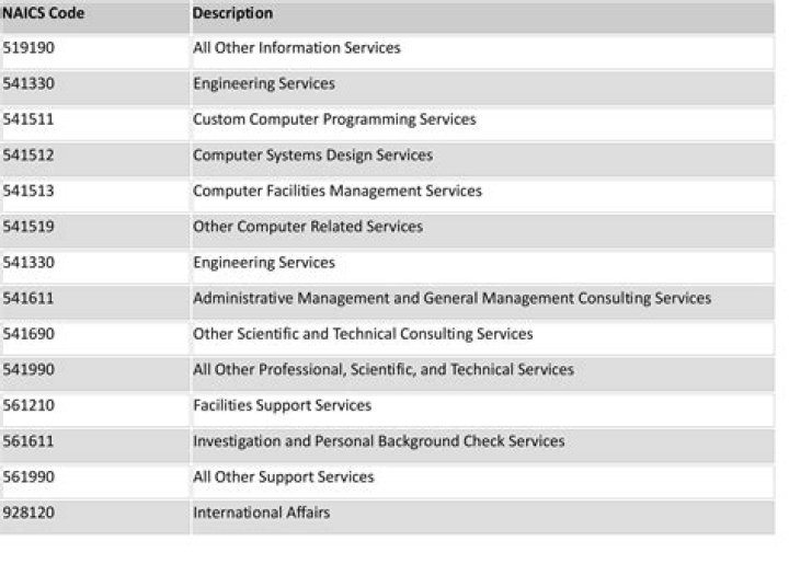 What is the NAICS code for finance and insurance?