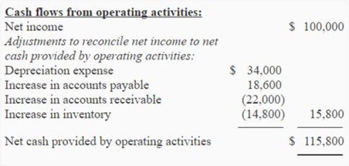 What is the net cash provided by operating activities?