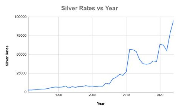 What is the price of 1 kg silver in India?