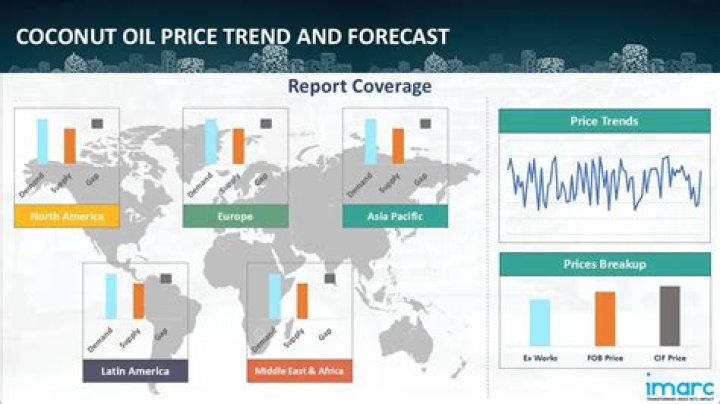 What is the price of coconut oil in market?