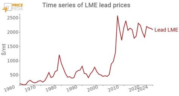 What is the price of lead today?