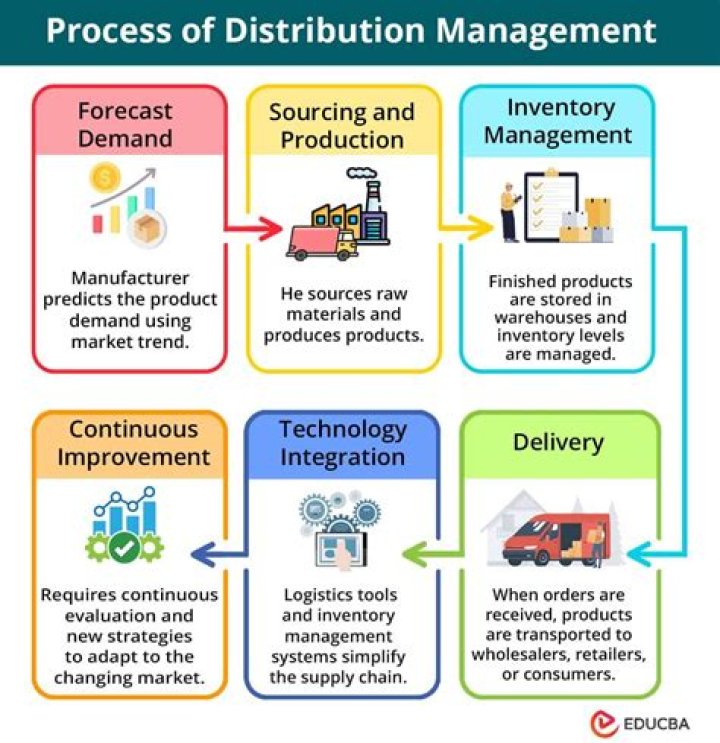What is the process of distribution?