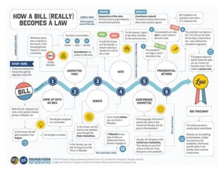 What is the proper order for how a bill passed?