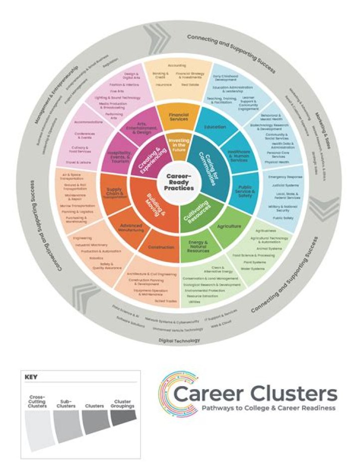 What is the purpose of a career pathway?
