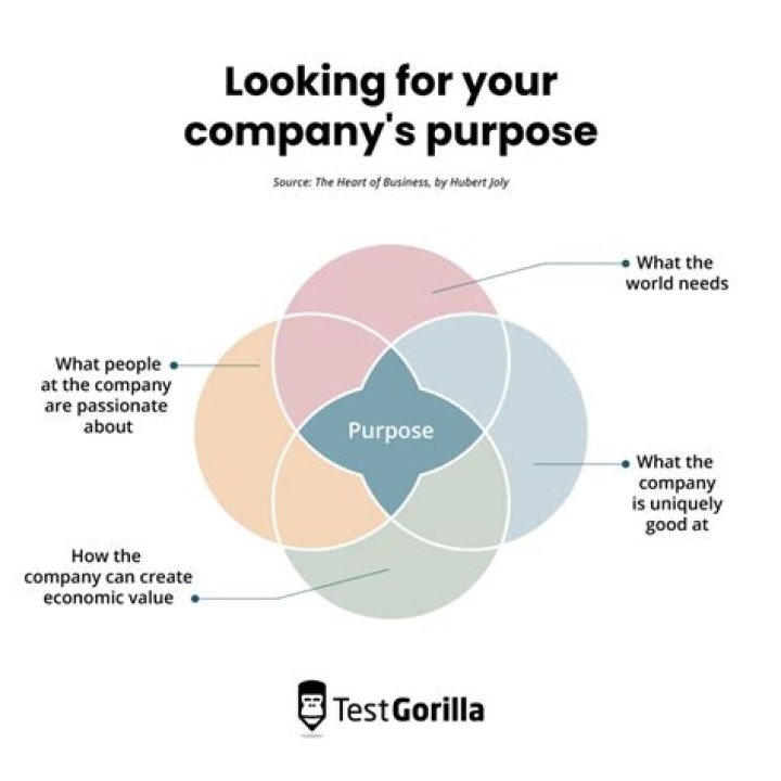 What is the purpose of a corporation?