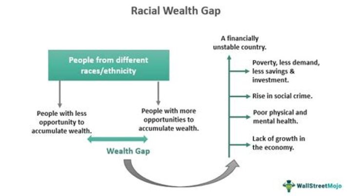 What is the racial wealth gap definition?