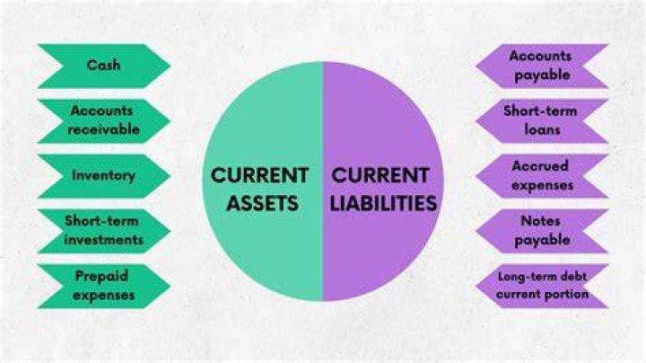 What is the relationship between current assets and current liabilities?