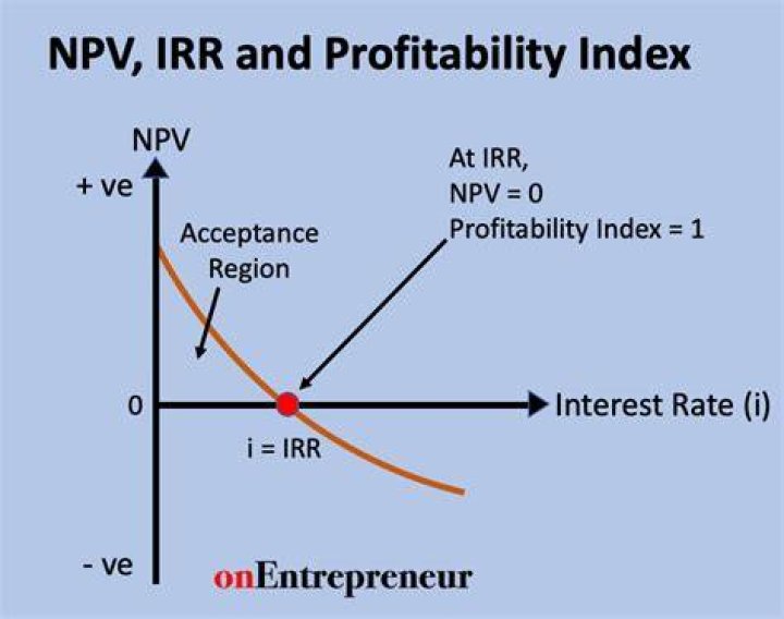 What is the relationship between the profitability index and NPV?
