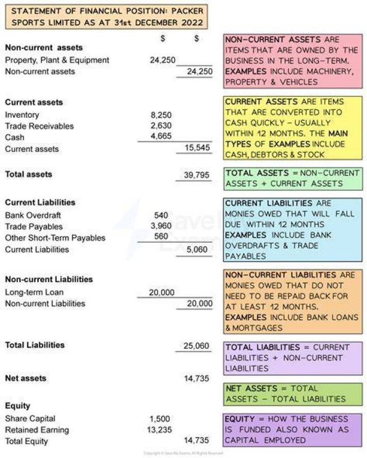 What is the requirement of financial statement?