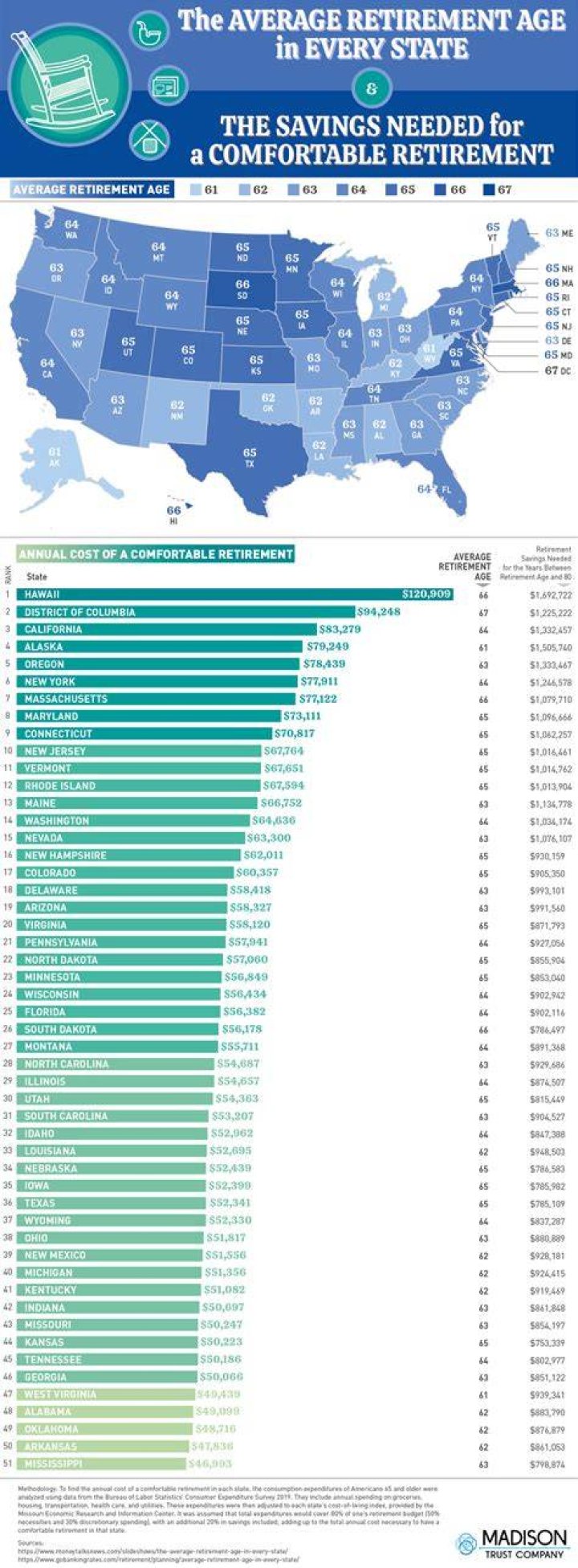 What is the retirement age in Washington state?