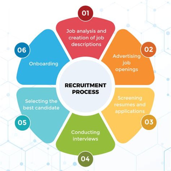 What is the role of recruitment?