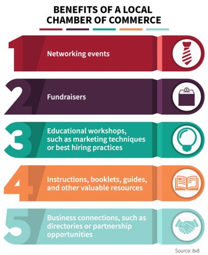 What is the role of the Chamber of Commerce?