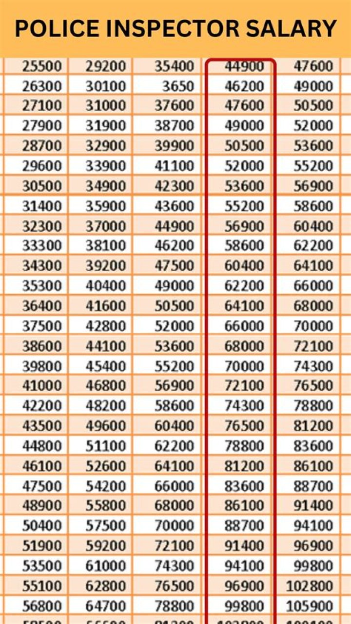 What is the salary of Police SUB INSPECTOR?