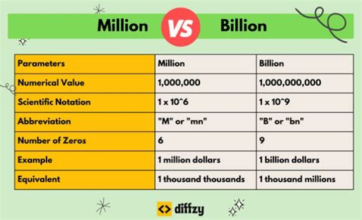 What is the size of 1 million dollars?