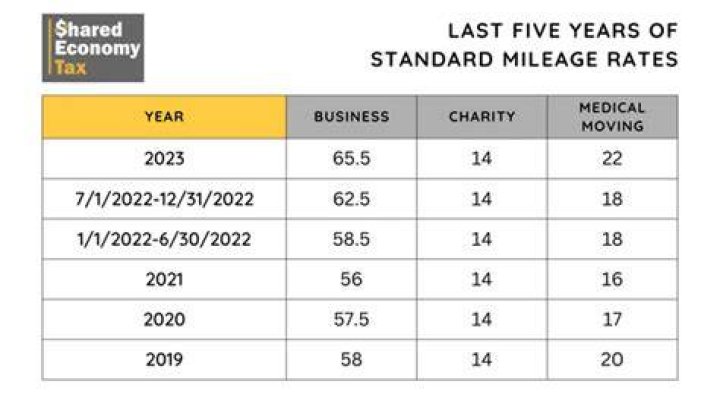 What is the standard mileage for business?