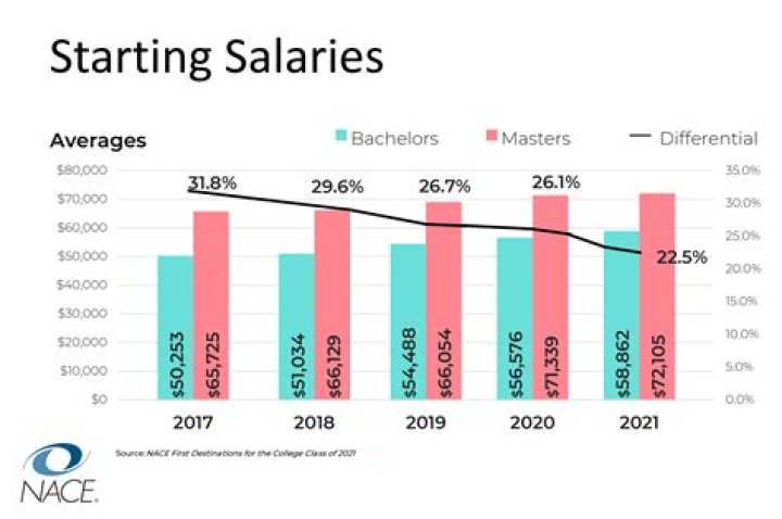 What is the starting salary in bank?